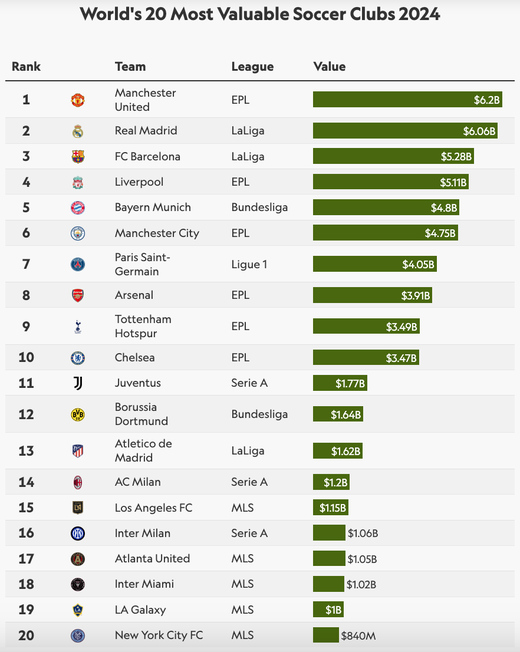 Самые дорогие футбольные клубы в мире